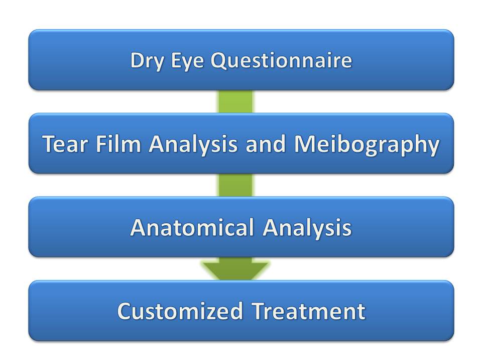 Dry Eye Process